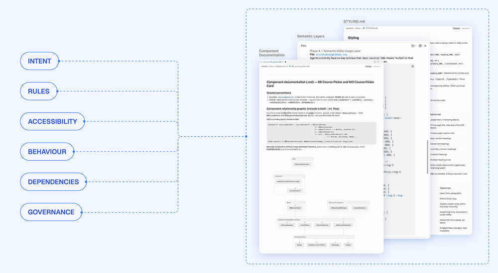 Making the design system AI-readable — documentation and structured context